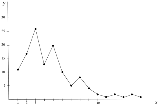 A generic graph showing a Collatz sequence