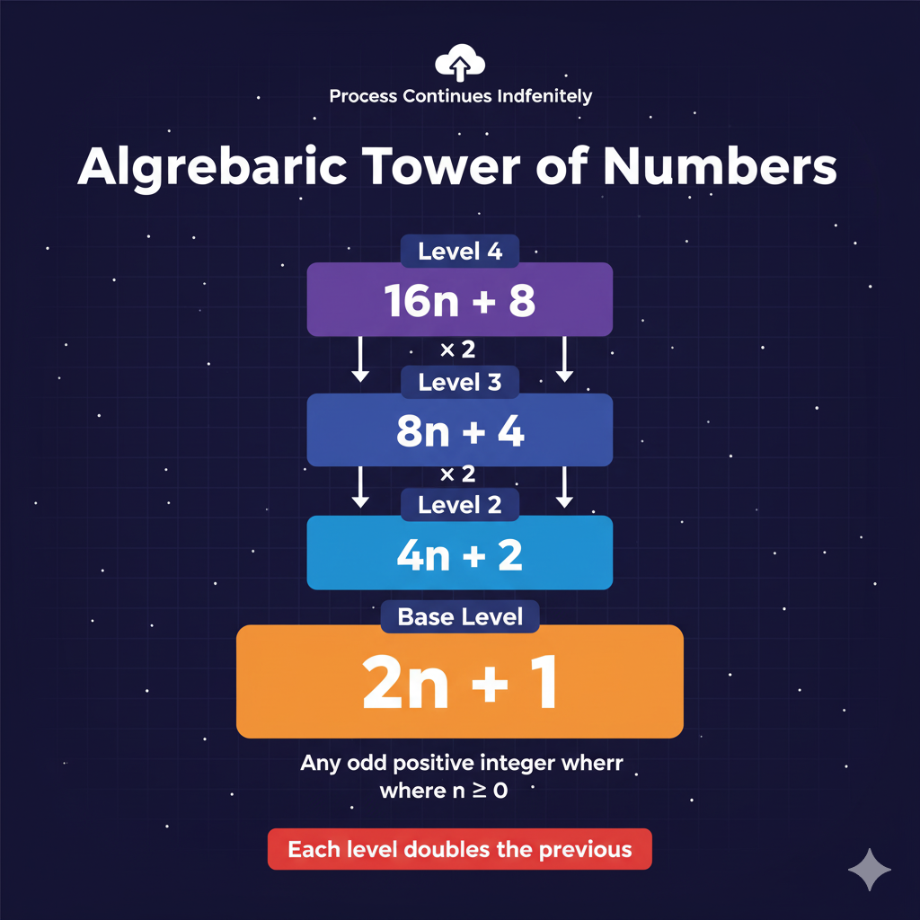 Algebraic Collatz Doubling Tower Visualization