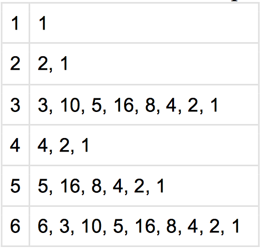 Linear visualization of the Collatz sequence starting at 6