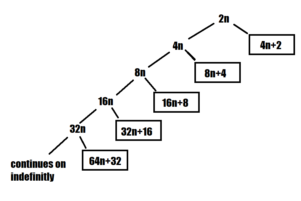 Algebraic Collatz Doubling Tower Visualization